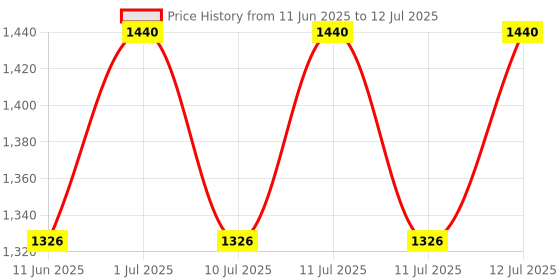 myntra.com Manforce Men Set Of 12 Overtime Condom- Pineapple- 10 Pcs Each manforce Price History Graph from 11 Jun 2025 to 12 Jul 2025