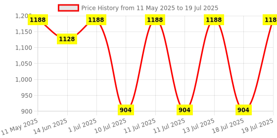 myntra.com Manforce Men Set Of 12 Xotic Dotted Condoms- 10 Pcs Each- Strawberry Flavour manforce Price History Graph from 11 May 2025 to 13 Jul 2025