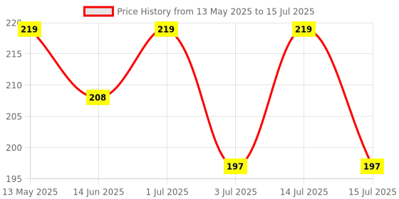 myntra.com Manforce Men Set Of 2 1500 Dots Condom- Strawberry & Dots 1740 Condom- Lichi- 10 Pcs Each manforce Price History Graph from 13 May 2025 to 15 Jul 2025