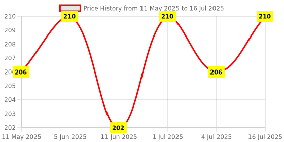 myntra.com Manforce Men Set Of 2 Cocktail Condom- Strawberry & Overtime Condom- Orange- 10 Pcs Each manforce Price History Graph from 11 May 2025 to 16 Jul 2025