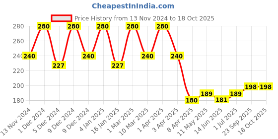 myntra.com Manforce Men Set Of 2 Cocktail Condoms with Dotted-Rings - Strawberry & Vanilla Flavoured manforce Price History Graph from 13 Nov 2024 to 18 Oct 2025