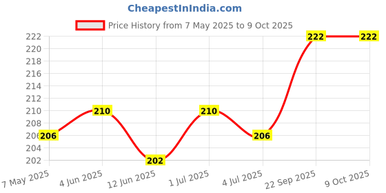 myntra.com Manforce Men Set Of 2 Dots 1740 Condom- Litchi & Cocktail Condom- Strawberry- 10 Pcs Each manforce Price History Graph from 7 May 2025 to 9 Oct 2025