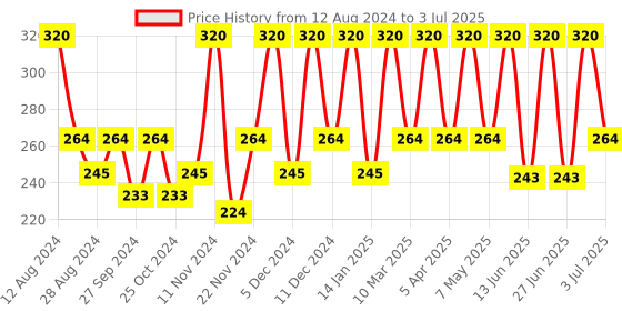 myntra.com Manforce Men Set Of 2 Epic ThinX Ultra Thin Condoms- 3 Pcs Each manforce Price History Graph from 12 Aug 2024 to 3 Jul 2025