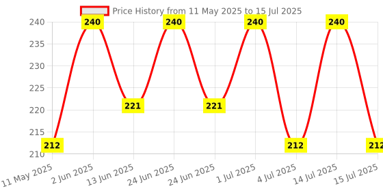 myntra.com Manforce Men Set Of 2 Overtime Dotted Condom- Orange- 10 Pcs Each manforce Price History Graph from 11 May 2025 to 15 Jul 2025