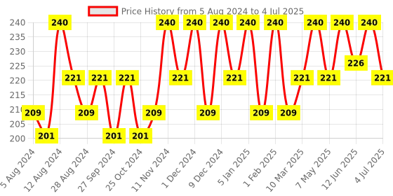 myntra.com Manforce Men Set Of 2  Overtime Orange & Litchi Flavored Condoms - 10 Pcs Each manforce Price History Graph from 5 Aug 2024 to 4 Jul 2025