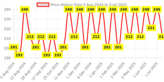 myntra.com Manforce Men Set Of 2 Overtime Orange & Pineapple Flavored Condoms - 10 Pcs Each manforce Price History Graph from 5 Aug 2024 to 3 Jul 2025