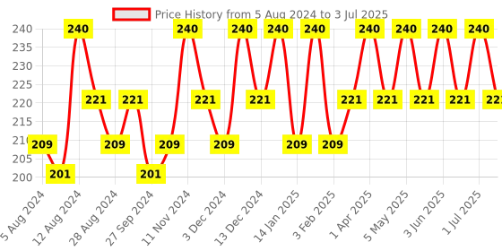 myntra.com Manforce Men Set Of 2 Overtime Pineapple Condoms - 10 Pcs Each manforce Price History Graph from 5 Aug 2024 to 3 Jul 2025