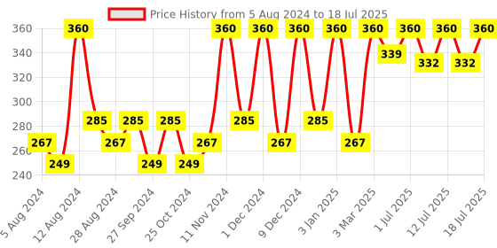 myntra.com Manforce Men Set Of 3  Litchi Flavoured Extra Dotted Condoms- 10 Pcs Each manforce Price History Graph from 5 Aug 2024 to 12 Jul 2025