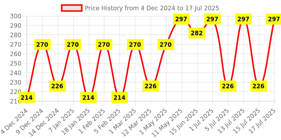 myntra.com Manforce Men Set Of 3 Strawberry Flavored Condoms - 10 Each manforce Price History Graph from 4 Dec 2024 to 15 Jul 2025