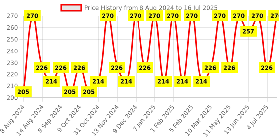 myntra.com Manforce Men Set Of 3 Xotic Condoms- 30Pcs Each- Chocolate Flavored manforce Price History Graph from 8 Aug 2024 to 16 Jul 2025