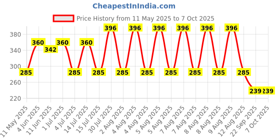 myntra.com Manforce Men Set Of 4 Cocktail Dotted Condom- 10 Pcs Each- Chocolate Flavoured manforce Price History Graph from 11 May 2025 to 7 Oct 2025
