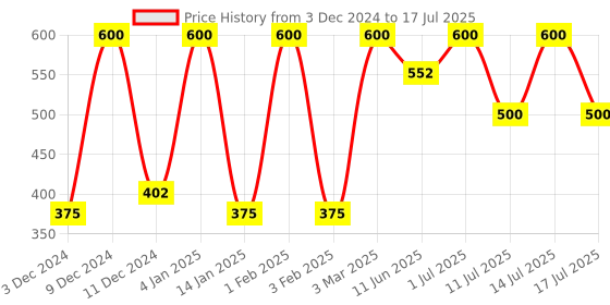 myntra.com Manforce Men Set Of 4 High Kiwi Paan Flavoured Lubricated Condoms- 10 Pcs Each manforce Price History Graph from 3 Dec 2024 to 14 Jul 2025