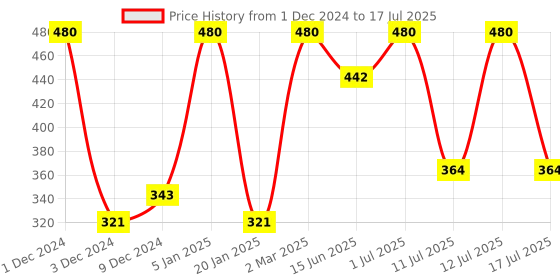 myntra.com Manforce Men Set of 4 Overtime Condoms - Assorted Flavour- 10 Pcs Each manforce Price History Graph from 1 Dec 2024 to 12 Jul 2025