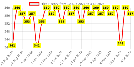 myntra.com Manforce Men Set Of 4 Strawberry & Vanilla and Chocolate & Hazelnut- 10 Pcs Each manforce Price History Graph from 10 Aug 2024 to 4 Jul 2025