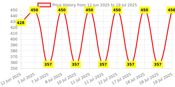 myntra.com Manforce Men Set Of 5 Cocktail Dotted Condoms- 10 Pcs Each- Hazelnut & Chocolate Flavoured manforce Price History Graph from 12 Jun 2025 to 12 Jul 2025