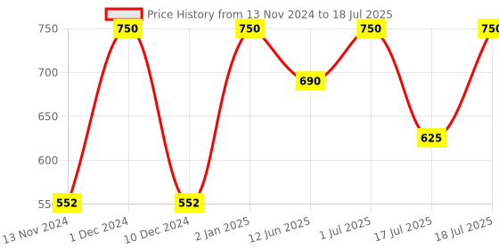 myntra.com Manforce Men Set Of 5 High Kiwi Paan Flavoured Lubricated Ultra Thin Condoms - 10 Pcs Each manforce Price History Graph from 13 Nov 2024 to 1 Jul 2025