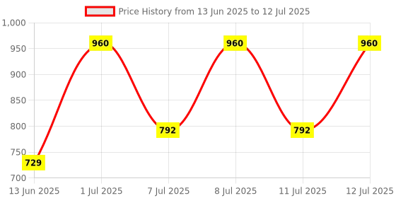 myntra.com Manforce Men Set Of 6 Epic Thinx Ultra Thin Condoms- 0.03 mm manforce Price History Graph from 13 Jun 2025 to 12 Jul 2025