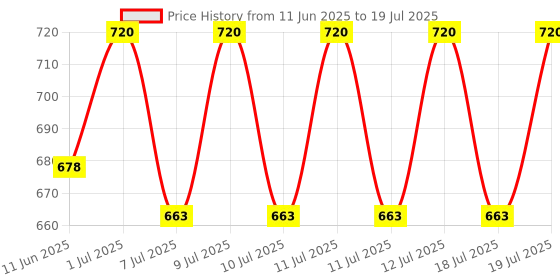 myntra.com Manforce Men Set Of 6 Extra Dotted Condom- Litchi Flavoured- 10 Pcs Each manforce Price History Graph from 11 Jun 2025 to 12 Jul 2025