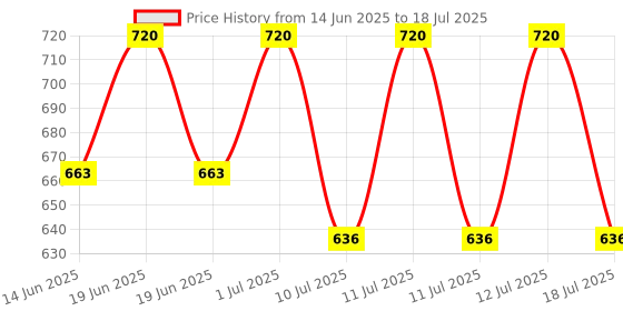 myntra.com Manforce Men Set Of 6 Overtime Dotted Condom- 10-Pcs Each- Orange manforce Price History Graph from 14 Jun 2025 to 12 Jul 2025
