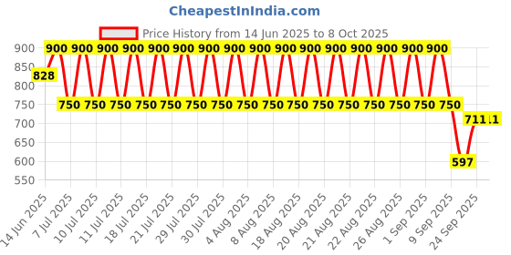 myntra.com Manforce Men Set Of 6 Ultra Feel Condom- 10 Pcs Each- Bubblegum Flavoured manforce Price History Graph from 14 Jun 2025 to 8 Oct 2025