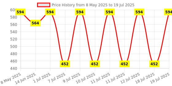 myntra.com Manforce Men Set Of 6 Xotic Dotted Condoms- 10 Pcs Each- Strawberry Flavour manforce Price History Graph from 8 May 2025 to 12 Jul 2025