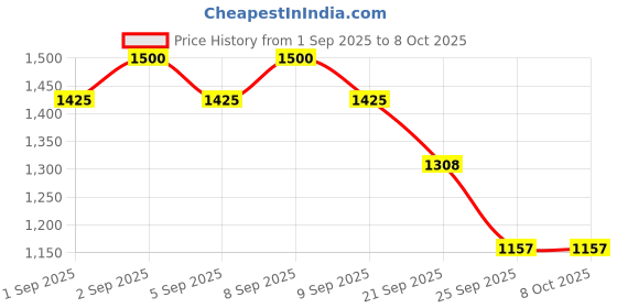 myntra.com Manforce Set Of 10 King 1572 Spiral Dots Lubricated Unflavoured Condoms - 10 Condoms Each manforce Price History Graph from 1 Sep 2025 to 8 Oct 2025