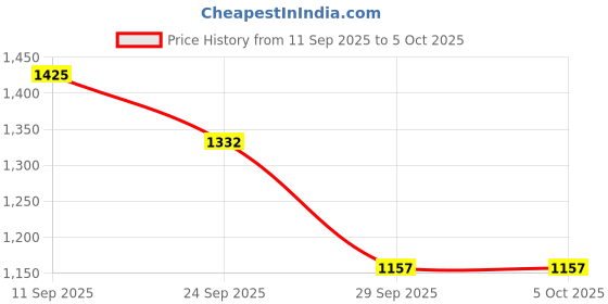 myntra.com Manforce Set Of 10 King Thin Ultra-Thin Condoms - 10 Pcs Each manforce Price History Graph from 11 Sep 2025 to 5 Oct 2025
