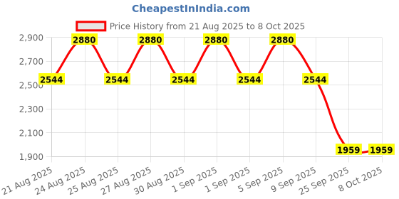 myntra.com Manforce Set Of 12 Epic Pleasure Long Lasting Condoms- 10 Condoms Each- Raspberry manforce Price History Graph from 21 Aug 2025 to 8 Oct 2025