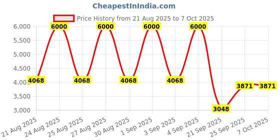 myntra.com Manforce Set Of 12 Epic ThinX Ultra Thin Condoms- 10 Pcs Each manforce Price History Graph from 21 Aug 2025 to 6 Oct 2025