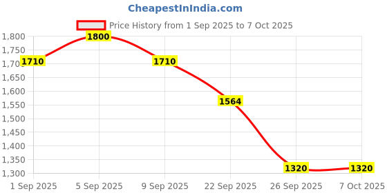 myntra.com Manforce Set Of 12 King Dots Extra Dotted Condoms- 10 Condoms Each manforce Price History Graph from 1 Sep 2025 to 7 Oct 2025