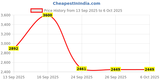 myntra.com Manforce Set Of 12 Lubricated Condoms - 20 Sheets Each manforce Price History Graph from 13 Sep 2025 to 5 Oct 2025
