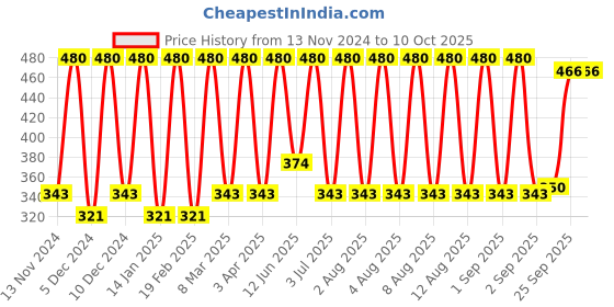 myntra.com Manforce Set Of 2 Epic Desire & Pleasure Super Thin & Long Lasting Condoms - 20 Pcs Each manforce Price History Graph from 13 Nov 2024 to 10 Oct 2025