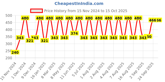 myntra.com Manforce Set Of 2 Epic Desire Silk Chocolate Flavoured Condom- 20 Pcs Each manforce Price History Graph from 15 Nov 2024 to 14 Oct 2025