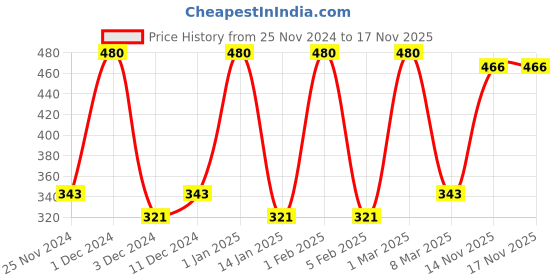 myntra.com Manforce Set of 2 Epic Passion Fruit Punch Extra Dotted Condoms - 10 Units Each manforce Price History Graph from 25 Nov 2024 to 16 Nov 2025
