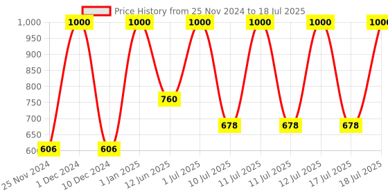 myntra.com Manforce Set of 2 Epic ThinX Ultra Thin Condoms - 10 Units Each manforce Price History Graph from 25 Nov 2024 to 12 Jul 2025
