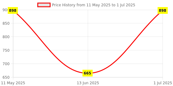 myntra.com Manforce Set Of 2 Epic Thunder Vibe Ring With 1500 Dots Condom- Strawberry- 10 Pcs Each manforce Price History Graph from 11 May 2025 to 1 Jul 2025