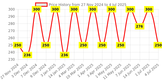 myntra.com Manforce Set Of 2 High Lubricated Condoms - 10Pcs Each - Double Apple Flavor manforce Price History Graph from 27 Nov 2024 to 4 Jul 2025
