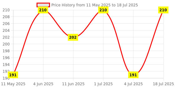 myntra.com Manforce Set Of 2 Make Out Wild Condom-Chocolate & Overtime Condoms-Pineapple-10Pcs each manforce Price History Graph from 11 May 2025 to 4 Jul 2025