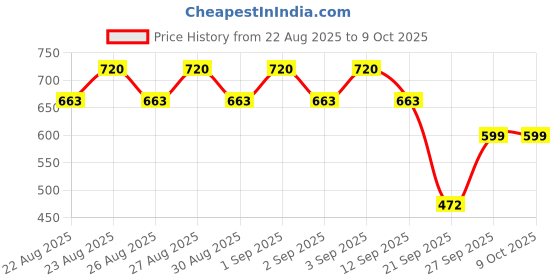 myntra.com Manforce Set Of 3 Epic Desire Ultra Thin Condoms- 10 Condoms- Silk Chocolate manforce Price History Graph from 22 Aug 2025 to 8 Oct 2025