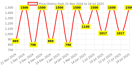 myntra.com Manforce Set of 3 Epic ThinX Ultra Thin Condoms - 10 Pieces Each manforce Price History Graph from 21 Nov 2024 to 12 Jul 2025