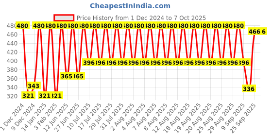 myntra.com Manforce Set of 3 Epic ThinX Ultra Thin Condoms - 3 Pieces Each manforce Price History Graph from 1 Dec 2024 to 7 Oct 2025