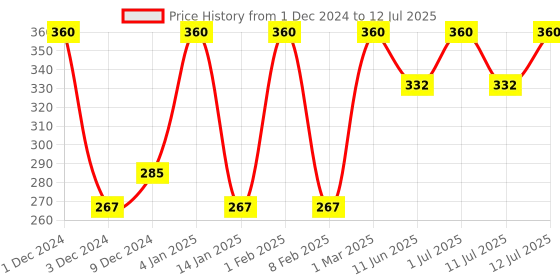 myntra.com Manforce Set Of 3 Extra Overtime Pineapple Flavored Condoms - 10 Each manforce Price History Graph from 1 Dec 2024 to 12 Jul 2025