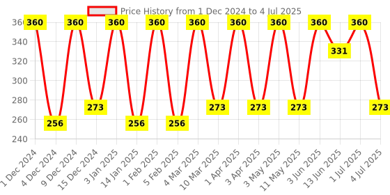 myntra.com Manforce Set Of 3 Overtime Ribbed Contour Dotted Condoms - Orange Flavoured - 10-Pcs Each manforce Price History Graph from 1 Dec 2024 to 4 Jul 2025