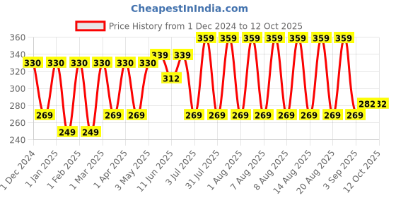 myntra.com Manforce Set Of 3 Pineapple, Black Grapes & Strawberry Flavoured Condoms-10 Pcs Each manforce Price History Graph from 1 Dec 2024 to 12 Oct 2025