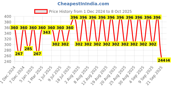 myntra.com Manforce Set Of 4 Cocktail Dotted Strawberry & Vanilla Flavored Condoms - 10 Pcs Each manforce Price History Graph from 1 Dec 2024 to 8 Oct 2025