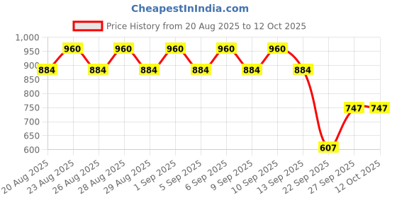 myntra.com Manforce Set Of 4 Epic Desire Super Thin Premium Condoms - 10 Pcs Each- Silk Chocolate manforce Price History Graph from 20 Aug 2025 to 12 Oct 2025