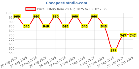 myntra.com Manforce Set Of 4 Epic Pleasure Long Lasting Premium Condoms- 10 Condoms Each- Raspberry manforce Price History Graph from 20 Aug 2025 to 10 Oct 2025