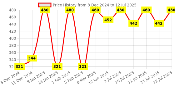 myntra.com Manforce Set Of 4 Extra Dotted Litchi Flavored Condoms - 10 Each manforce Price History Graph from 3 Dec 2024 to 12 Jul 2025
