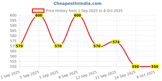 myntra.com Manforce Set Of 4 King Dots Extra Dotted Condoms- 10 Condoms Each manforce Price History Graph from 1 Sep 2025 to 8 Oct 2025