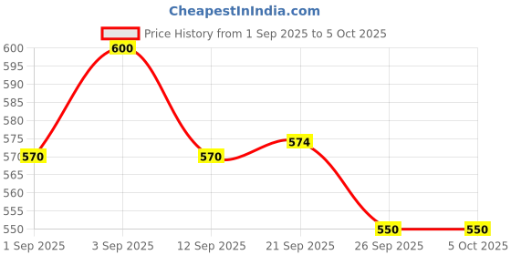 myntra.com Manforce Set Of 4 King Thin Ultra-Thin Condoms- 10 Condoms Each manforce Price History Graph from 1 Sep 2025 to 5 Oct 2025